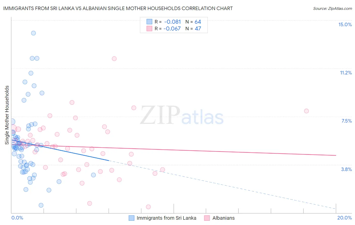 Immigrants from Sri Lanka vs Albanian Single Mother Households