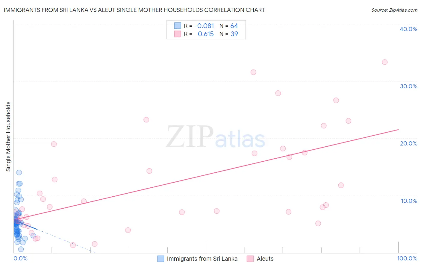 Immigrants from Sri Lanka vs Aleut Single Mother Households