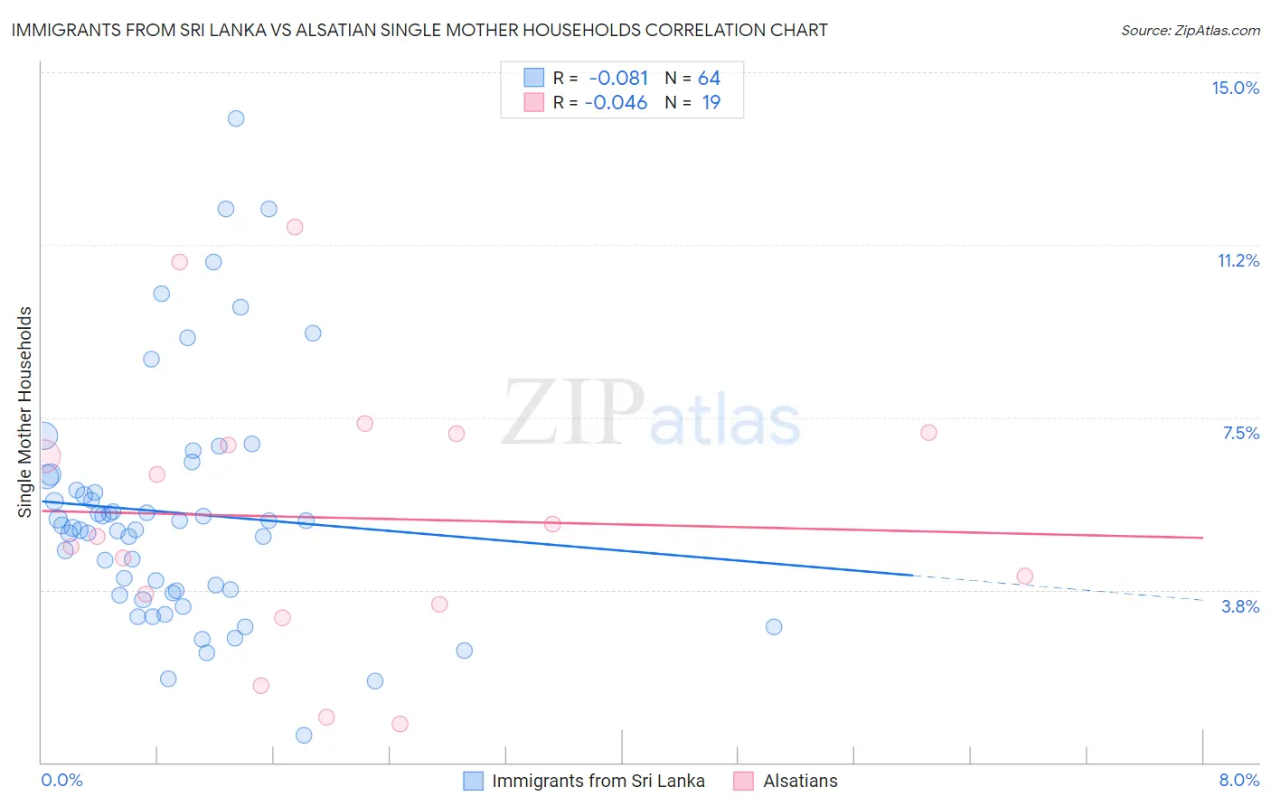 Immigrants from Sri Lanka vs Alsatian Single Mother Households