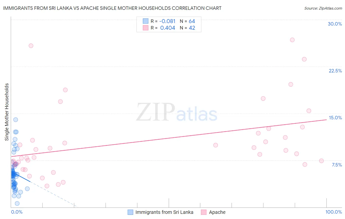Immigrants from Sri Lanka vs Apache Single Mother Households