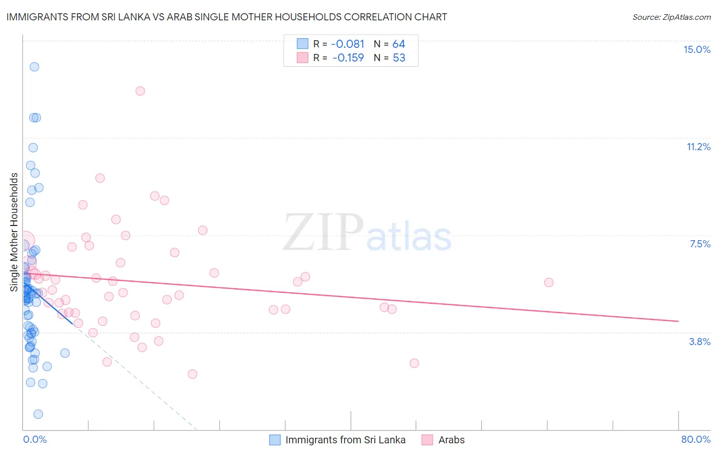 Immigrants from Sri Lanka vs Arab Single Mother Households
