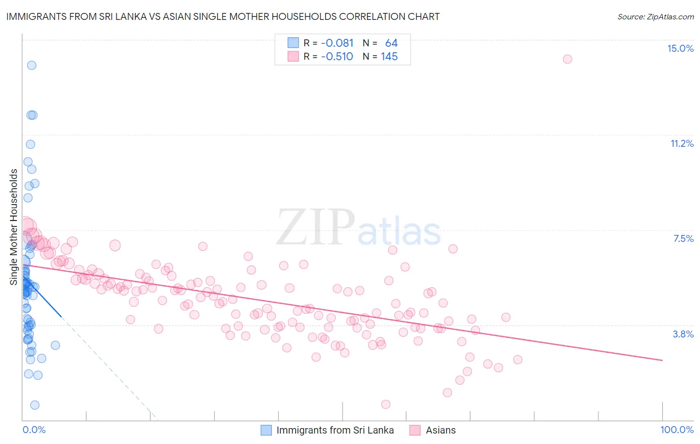 Immigrants from Sri Lanka vs Asian Single Mother Households