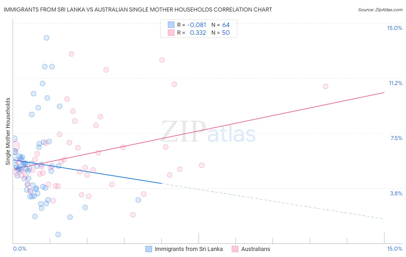 Immigrants from Sri Lanka vs Australian Single Mother Households