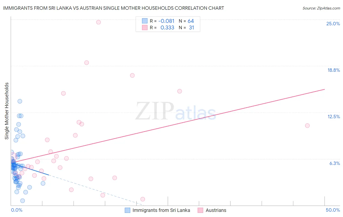 Immigrants from Sri Lanka vs Austrian Single Mother Households