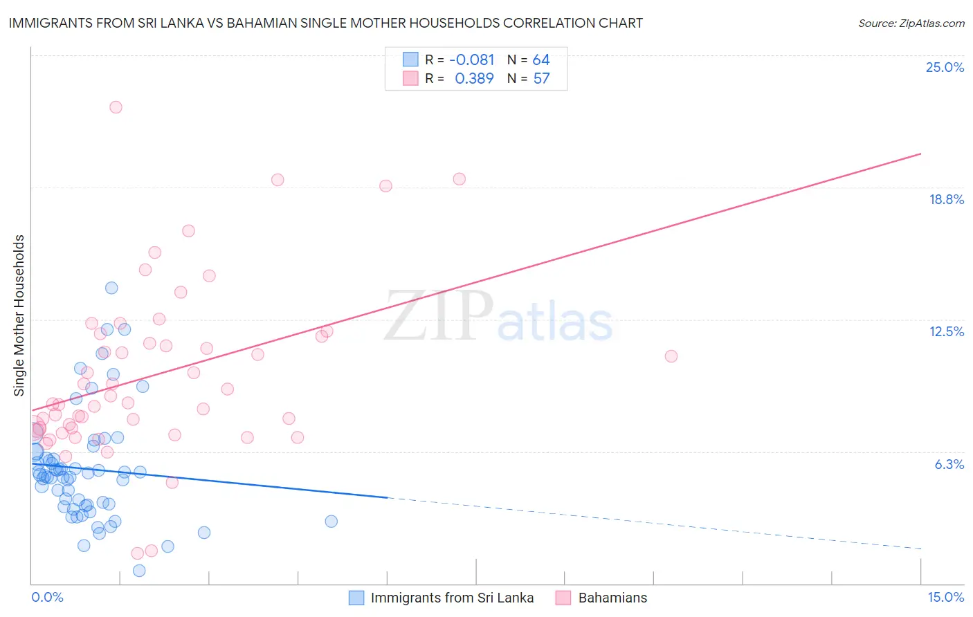 Immigrants from Sri Lanka vs Bahamian Single Mother Households