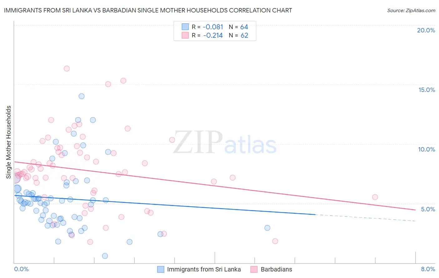 Immigrants from Sri Lanka vs Barbadian Single Mother Households