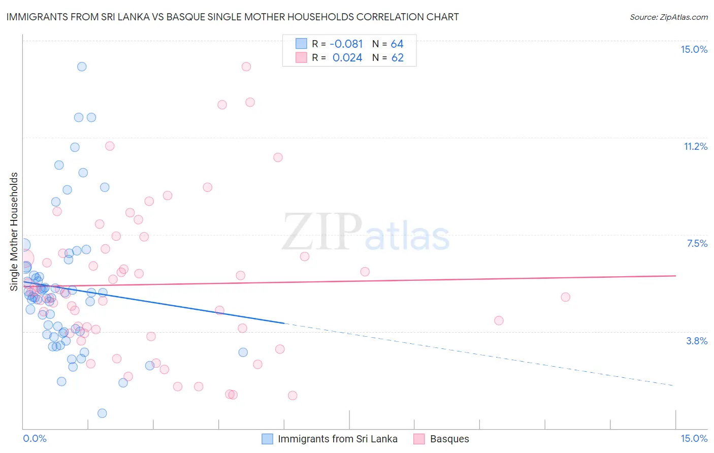 Immigrants from Sri Lanka vs Basque Single Mother Households