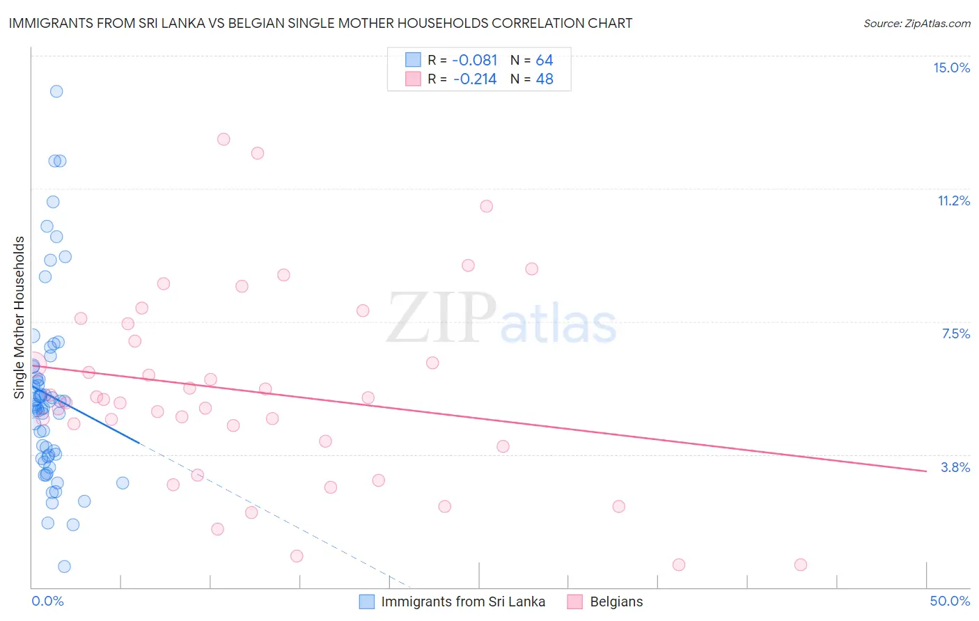 Immigrants from Sri Lanka vs Belgian Single Mother Households