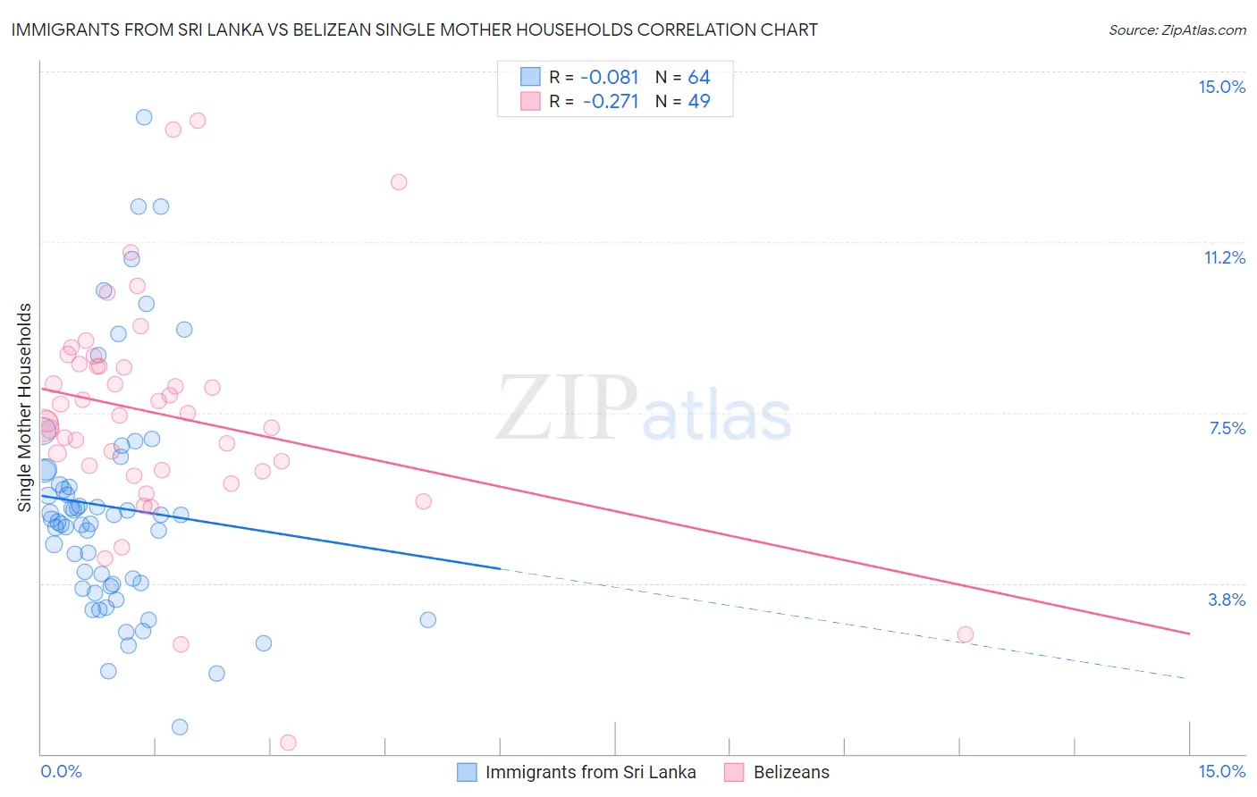 Immigrants from Sri Lanka vs Belizean Single Mother Households