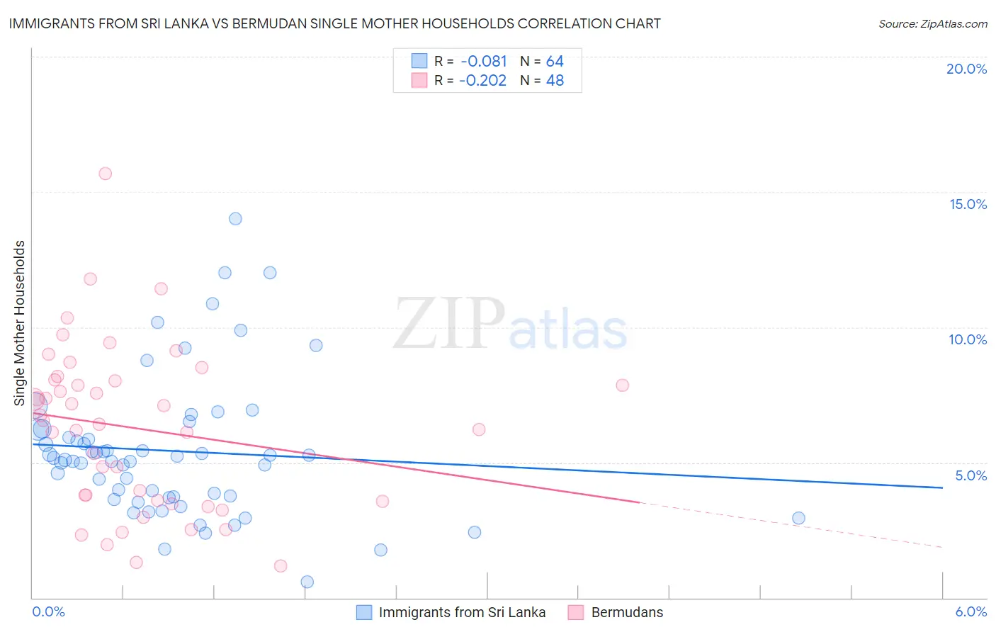 Immigrants from Sri Lanka vs Bermudan Single Mother Households
