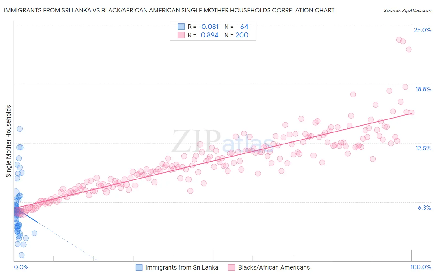 Immigrants from Sri Lanka vs Black/African American Single Mother Households