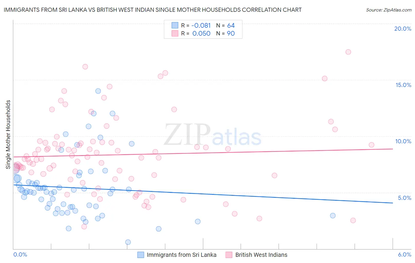 Immigrants from Sri Lanka vs British West Indian Single Mother Households
