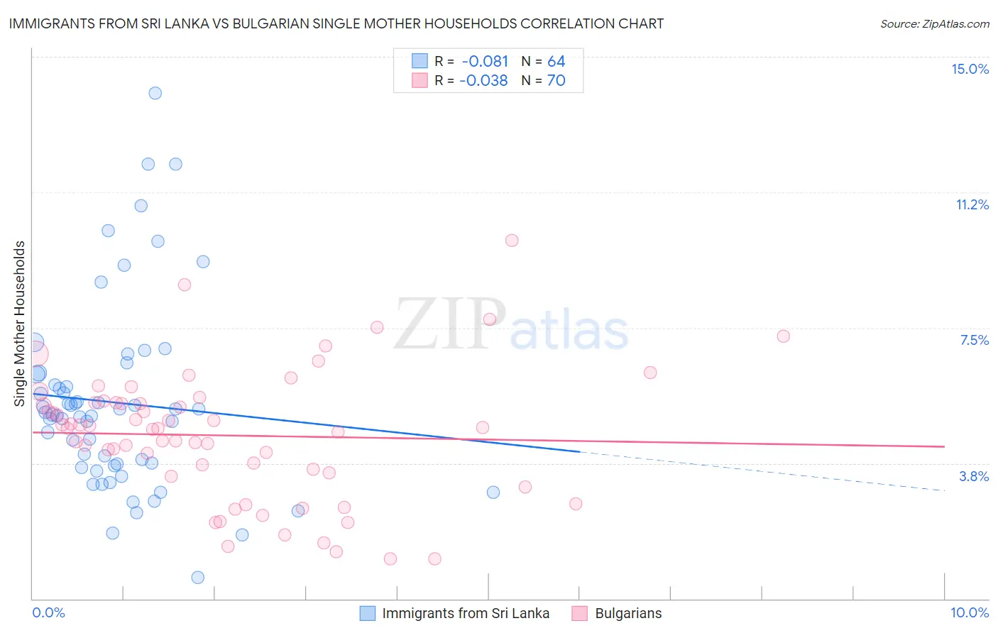 Immigrants from Sri Lanka vs Bulgarian Single Mother Households