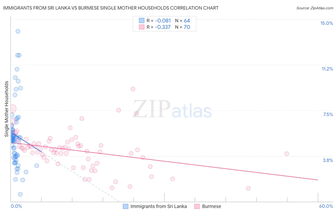 Immigrants from Sri Lanka vs Burmese Single Mother Households