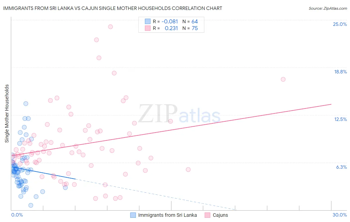 Immigrants from Sri Lanka vs Cajun Single Mother Households