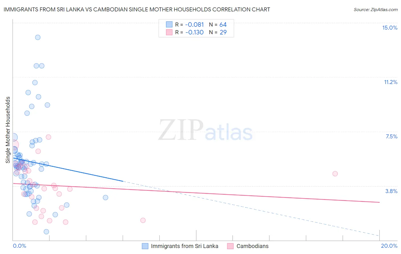 Immigrants from Sri Lanka vs Cambodian Single Mother Households