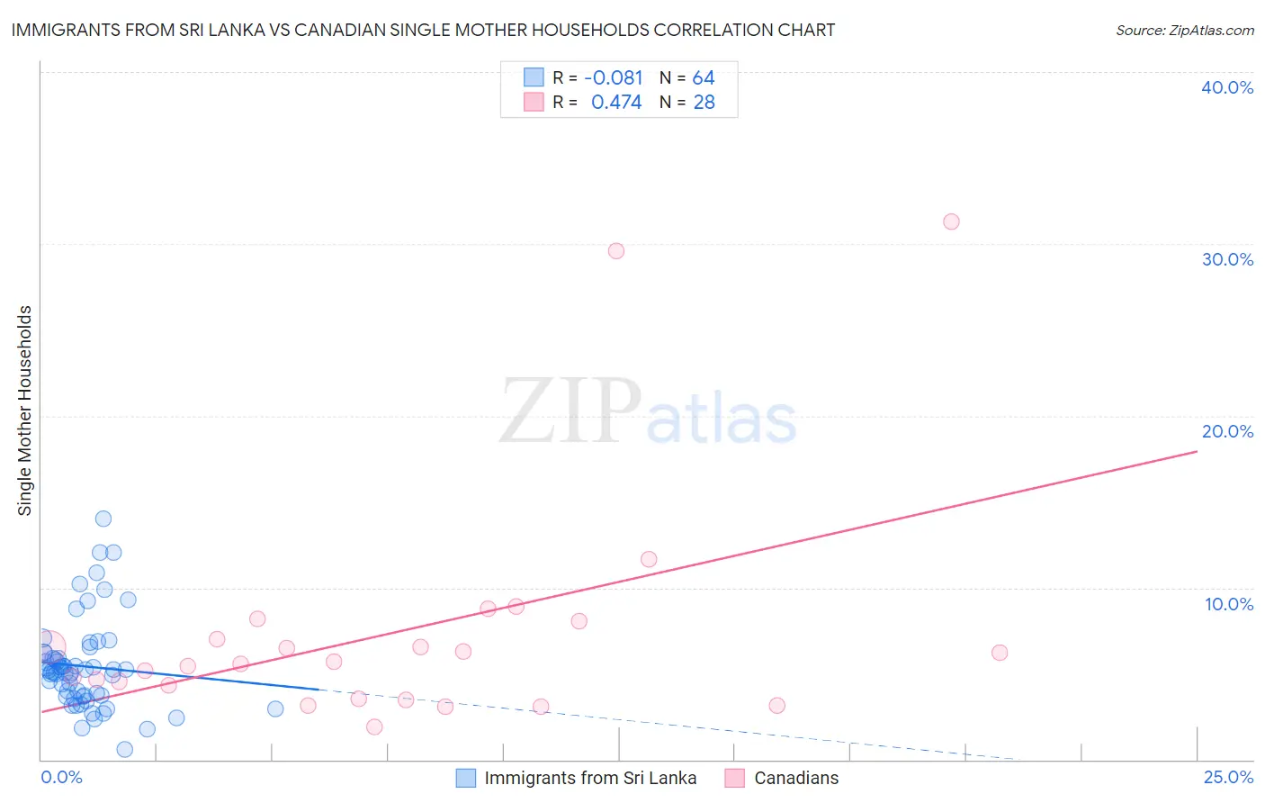 Immigrants from Sri Lanka vs Canadian Single Mother Households