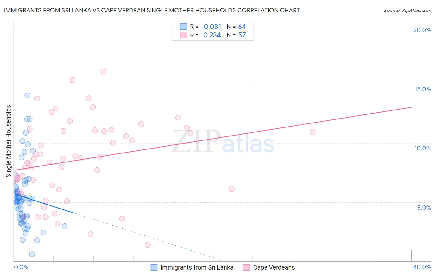 Immigrants from Sri Lanka vs Cape Verdean Single Mother Households