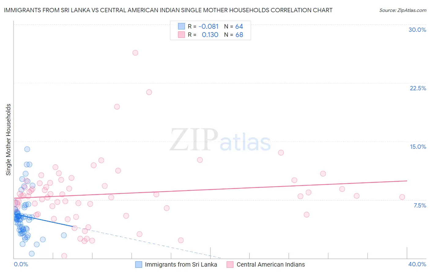 Immigrants from Sri Lanka vs Central American Indian Single Mother Households
