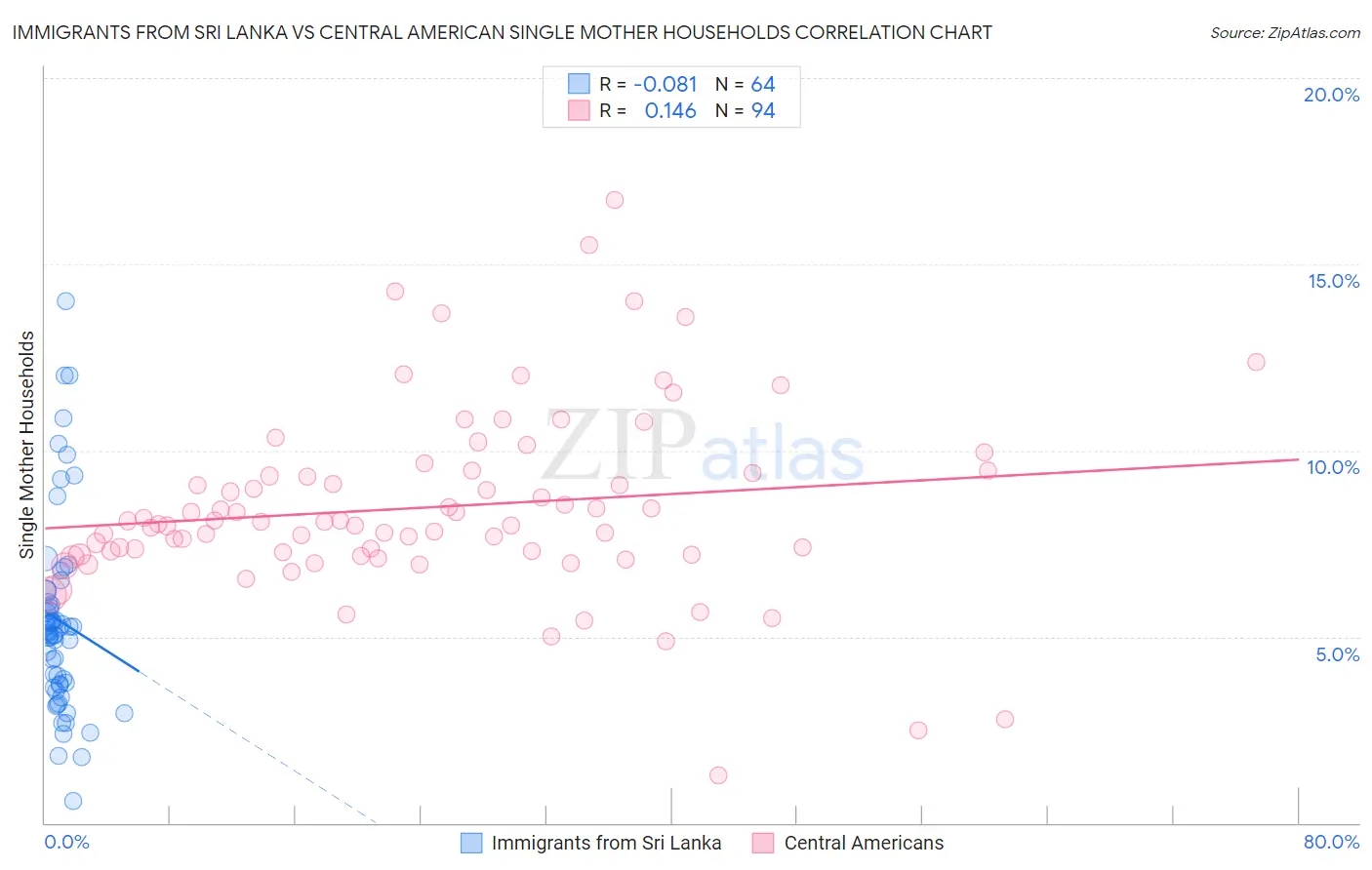 Immigrants from Sri Lanka vs Central American Single Mother Households