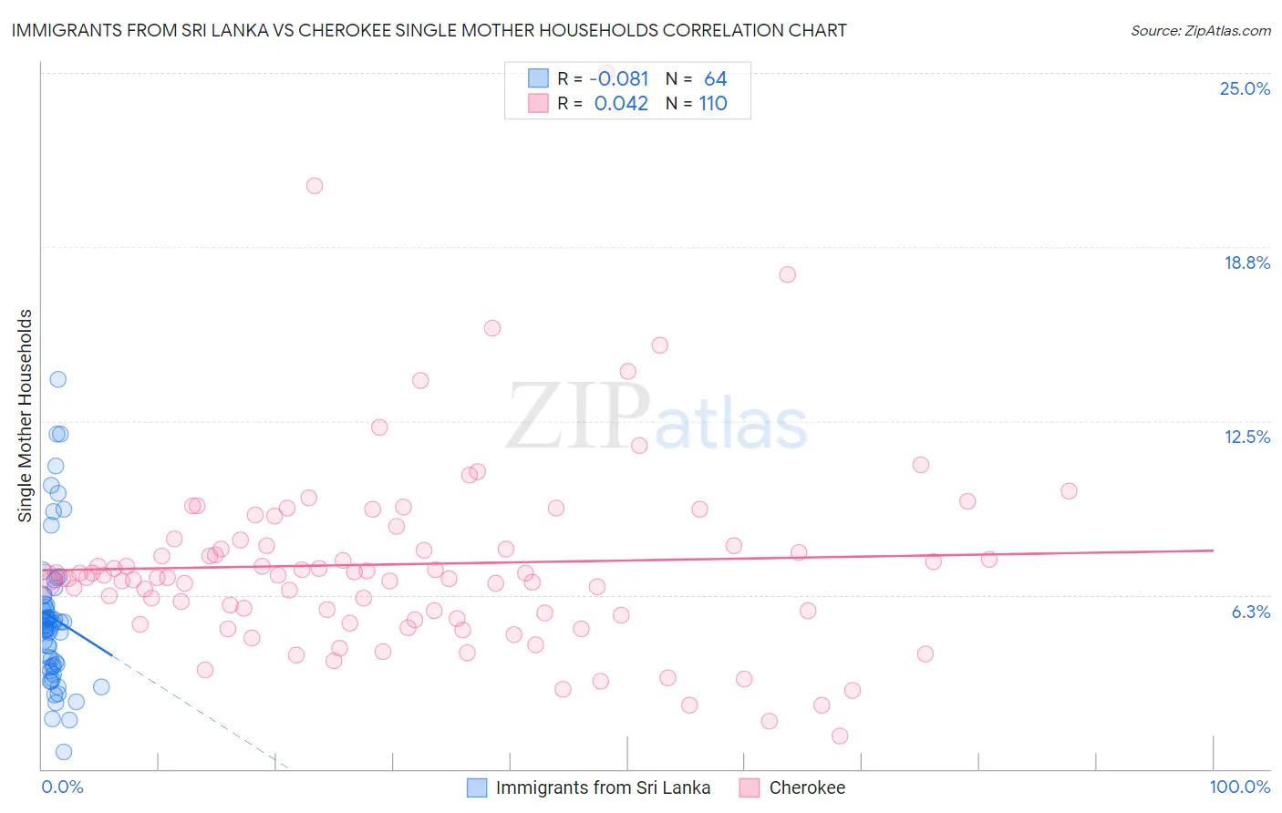 Immigrants from Sri Lanka vs Cherokee Single Mother Households