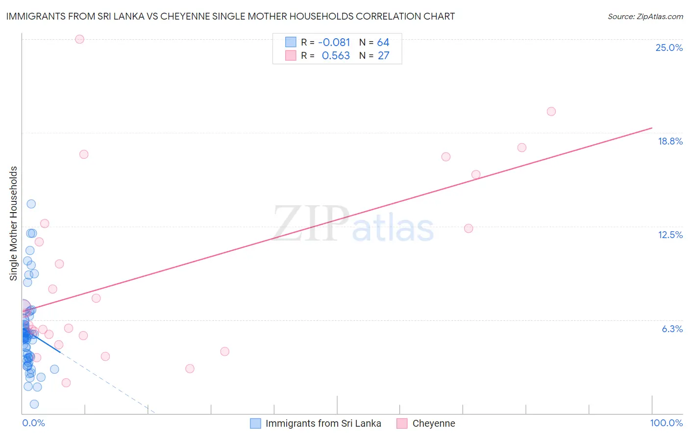 Immigrants from Sri Lanka vs Cheyenne Single Mother Households