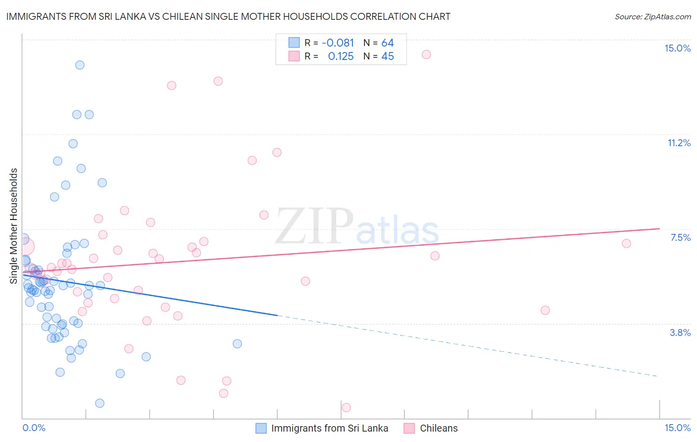 Immigrants from Sri Lanka vs Chilean Single Mother Households