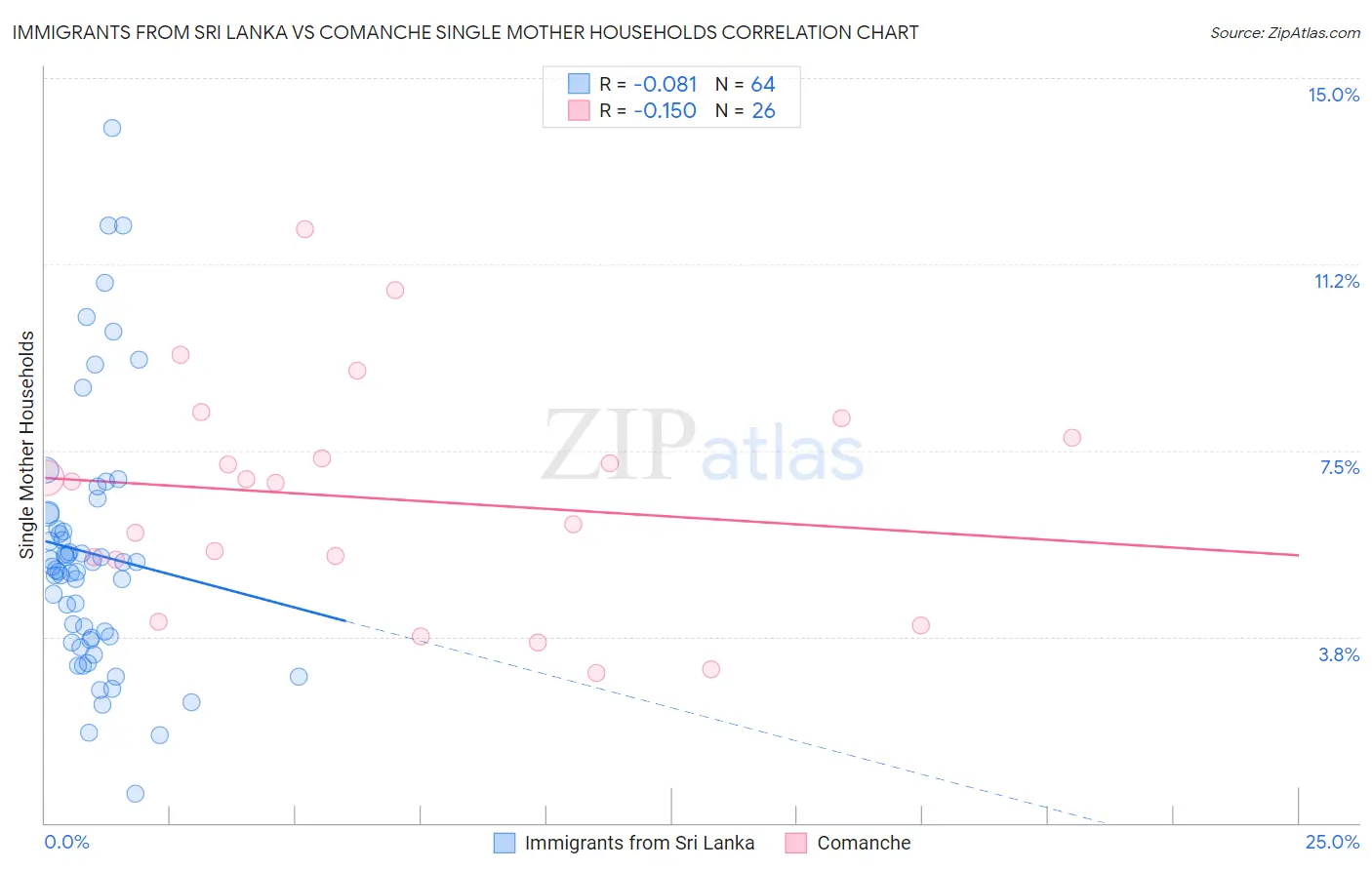 Immigrants from Sri Lanka vs Comanche Single Mother Households