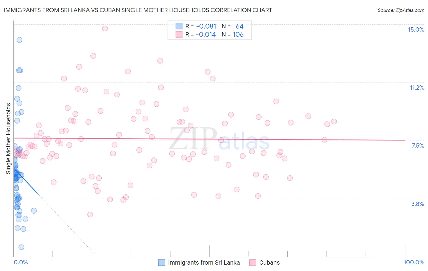 Immigrants from Sri Lanka vs Cuban Single Mother Households