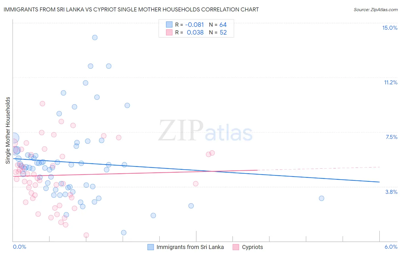 Immigrants from Sri Lanka vs Cypriot Single Mother Households