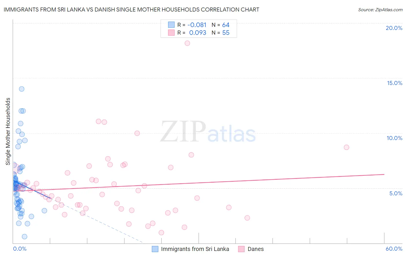 Immigrants from Sri Lanka vs Danish Single Mother Households