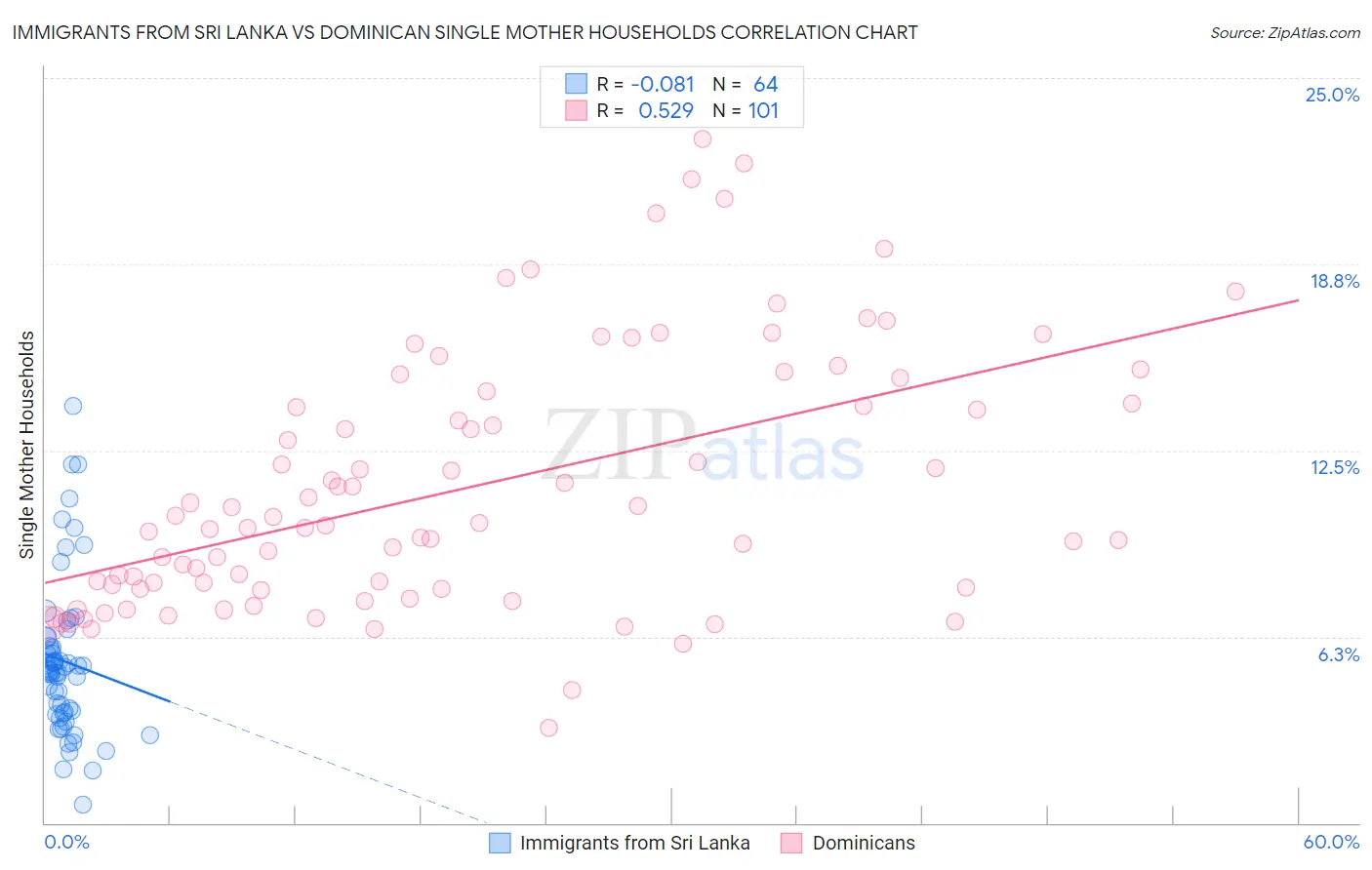 Immigrants from Sri Lanka vs Dominican Single Mother Households