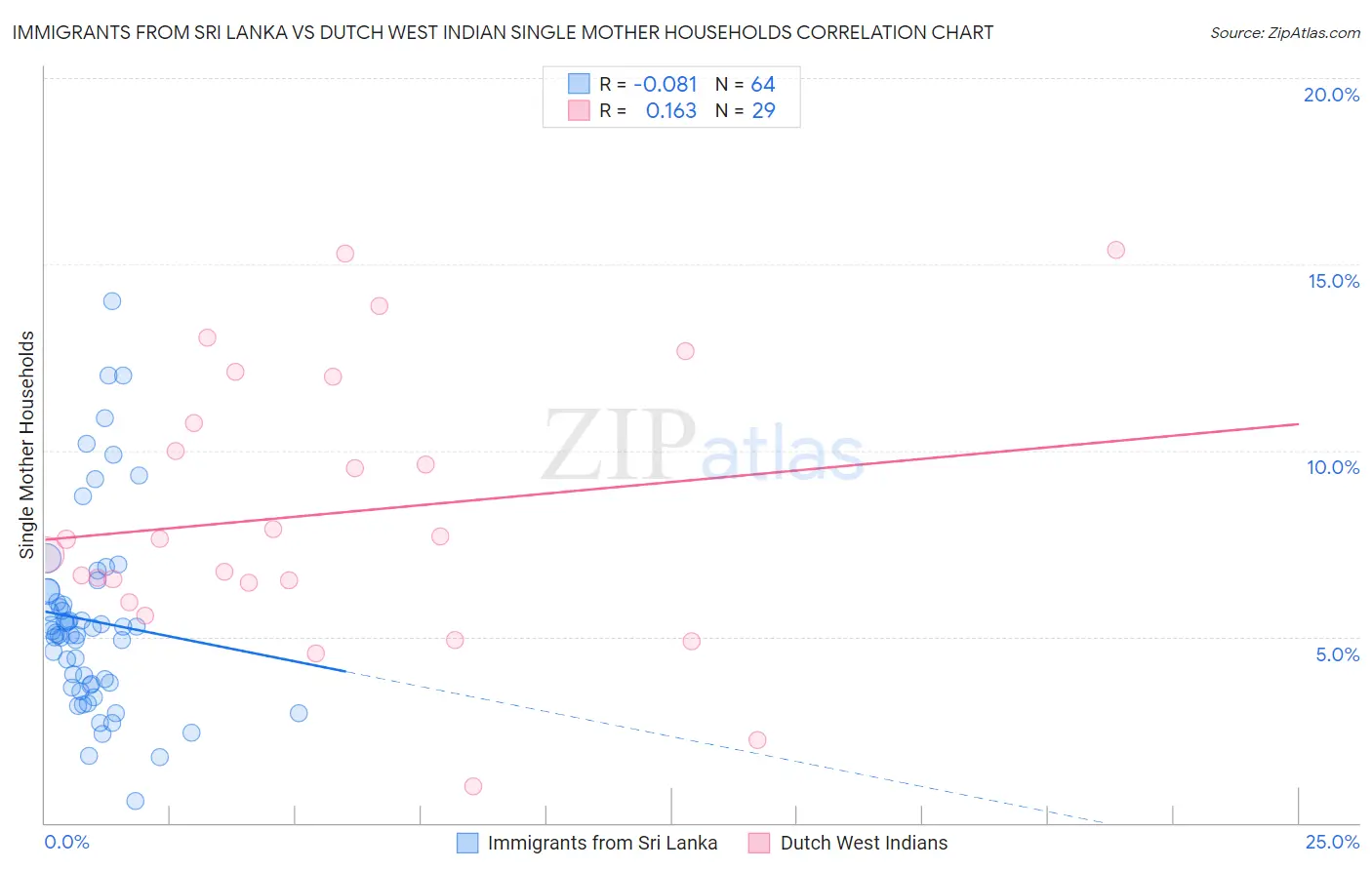 Immigrants from Sri Lanka vs Dutch West Indian Single Mother Households