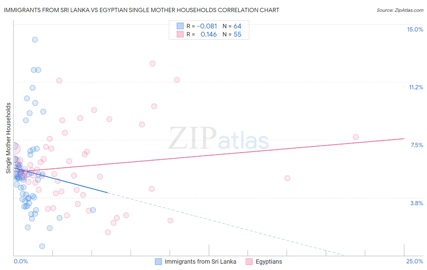 Immigrants from Sri Lanka vs Egyptian Single Mother Households