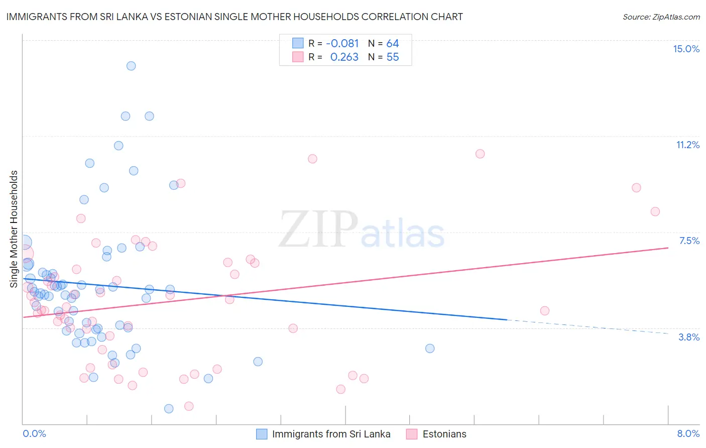 Immigrants from Sri Lanka vs Estonian Single Mother Households