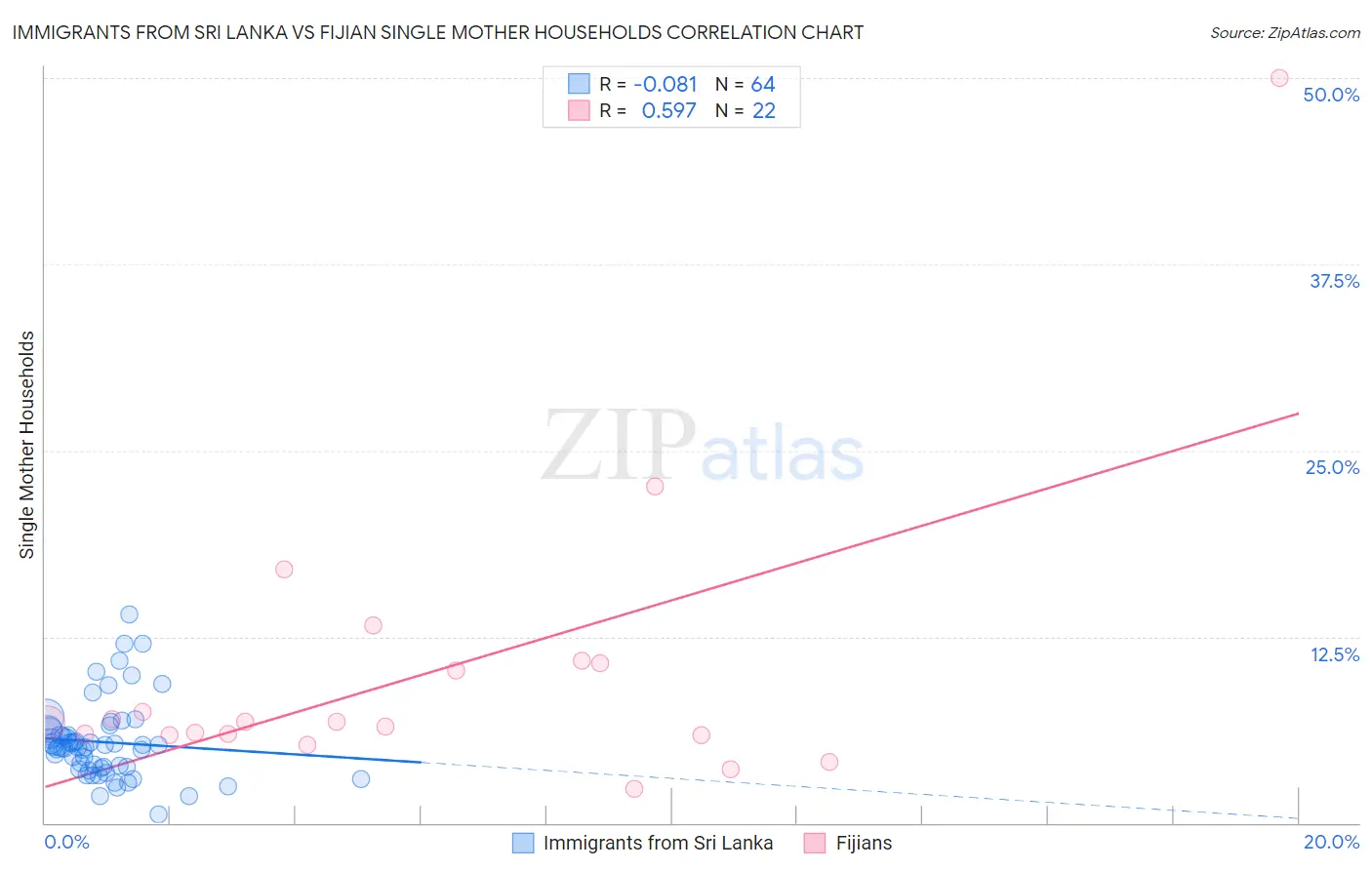 Immigrants from Sri Lanka vs Fijian Single Mother Households