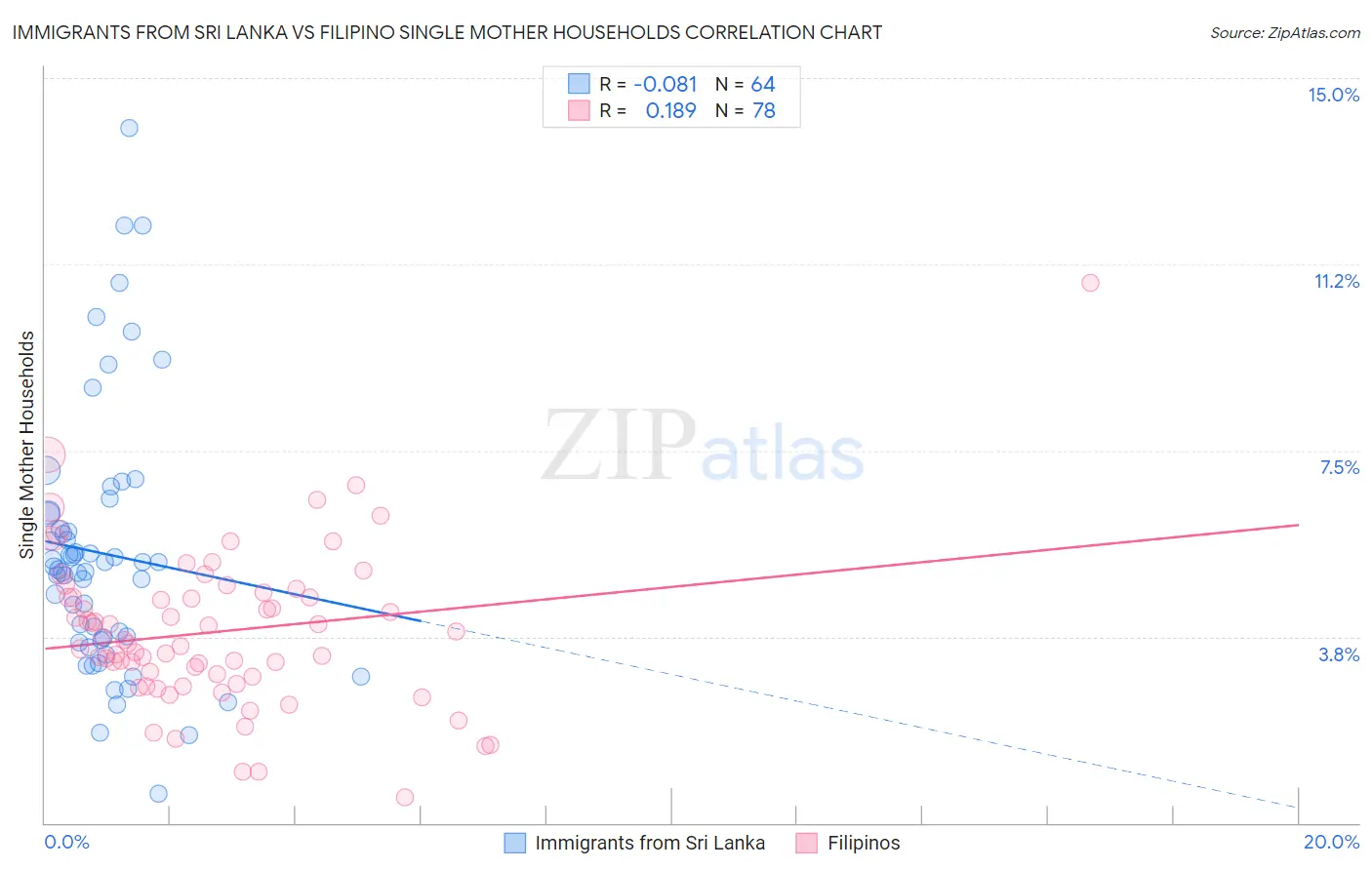 Immigrants from Sri Lanka vs Filipino Single Mother Households