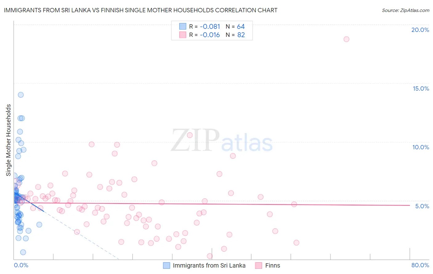 Immigrants from Sri Lanka vs Finnish Single Mother Households