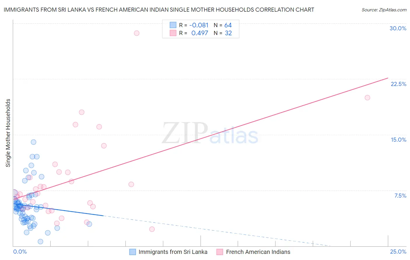 Immigrants from Sri Lanka vs French American Indian Single Mother Households