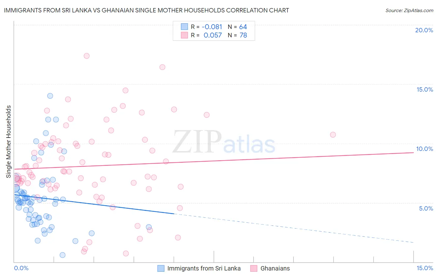 Immigrants from Sri Lanka vs Ghanaian Single Mother Households