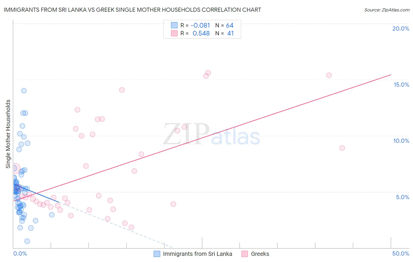 Immigrants from Sri Lanka vs Greek Single Mother Households