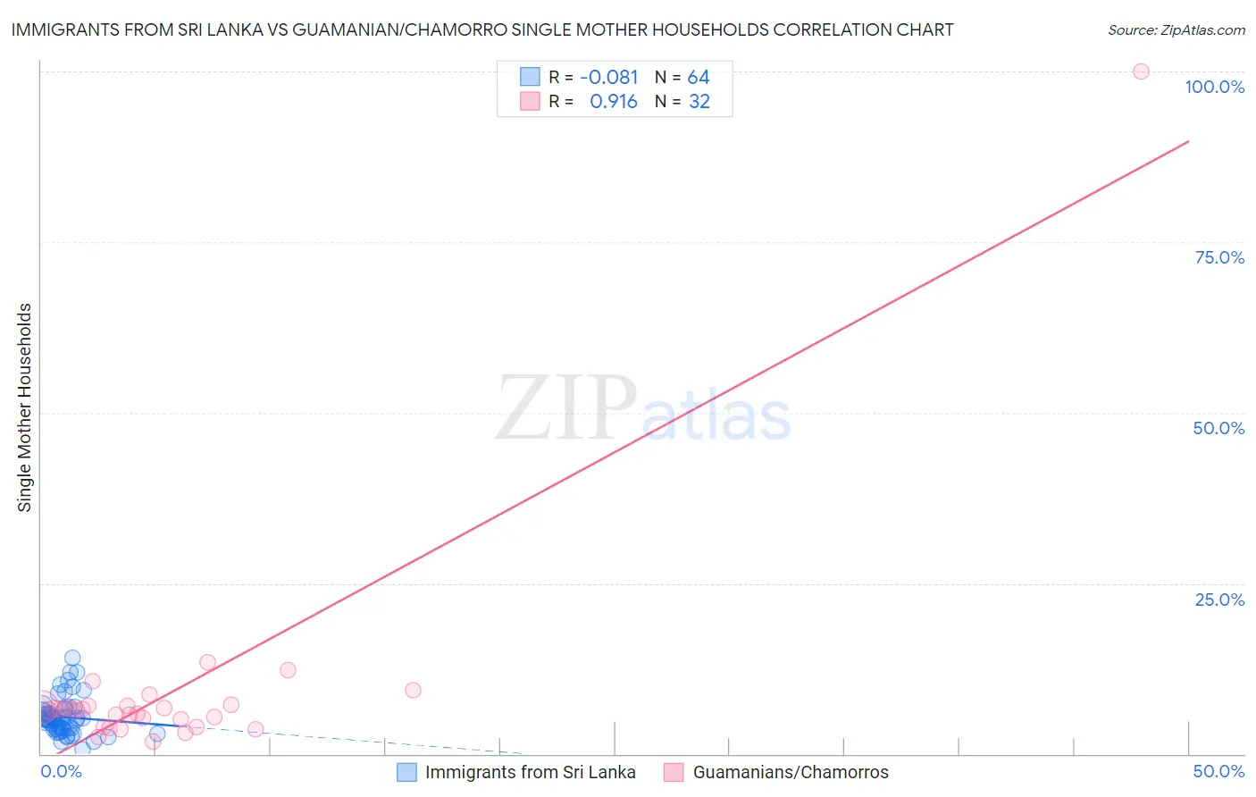 Immigrants from Sri Lanka vs Guamanian/Chamorro Single Mother Households