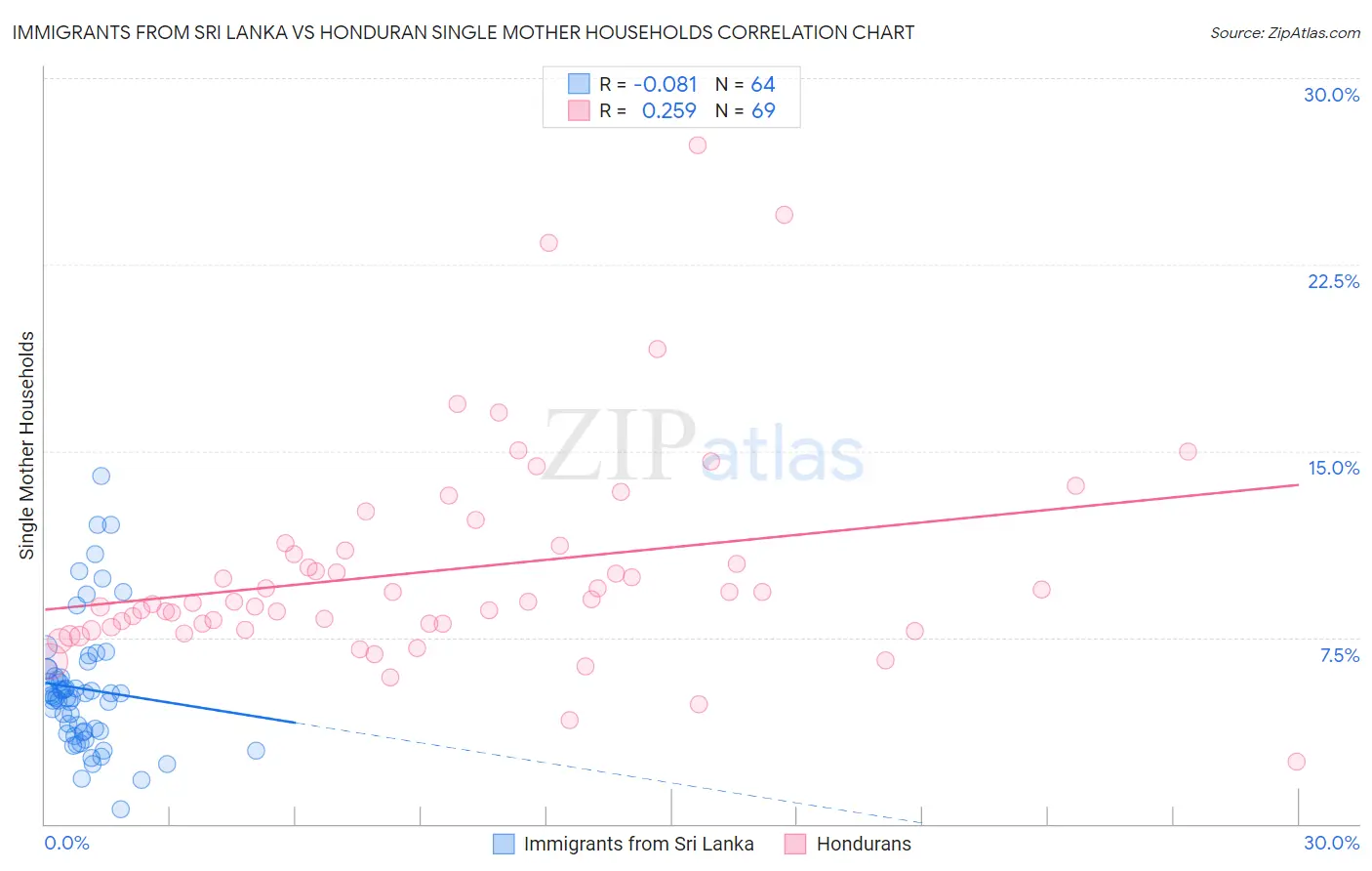 Immigrants from Sri Lanka vs Honduran Single Mother Households