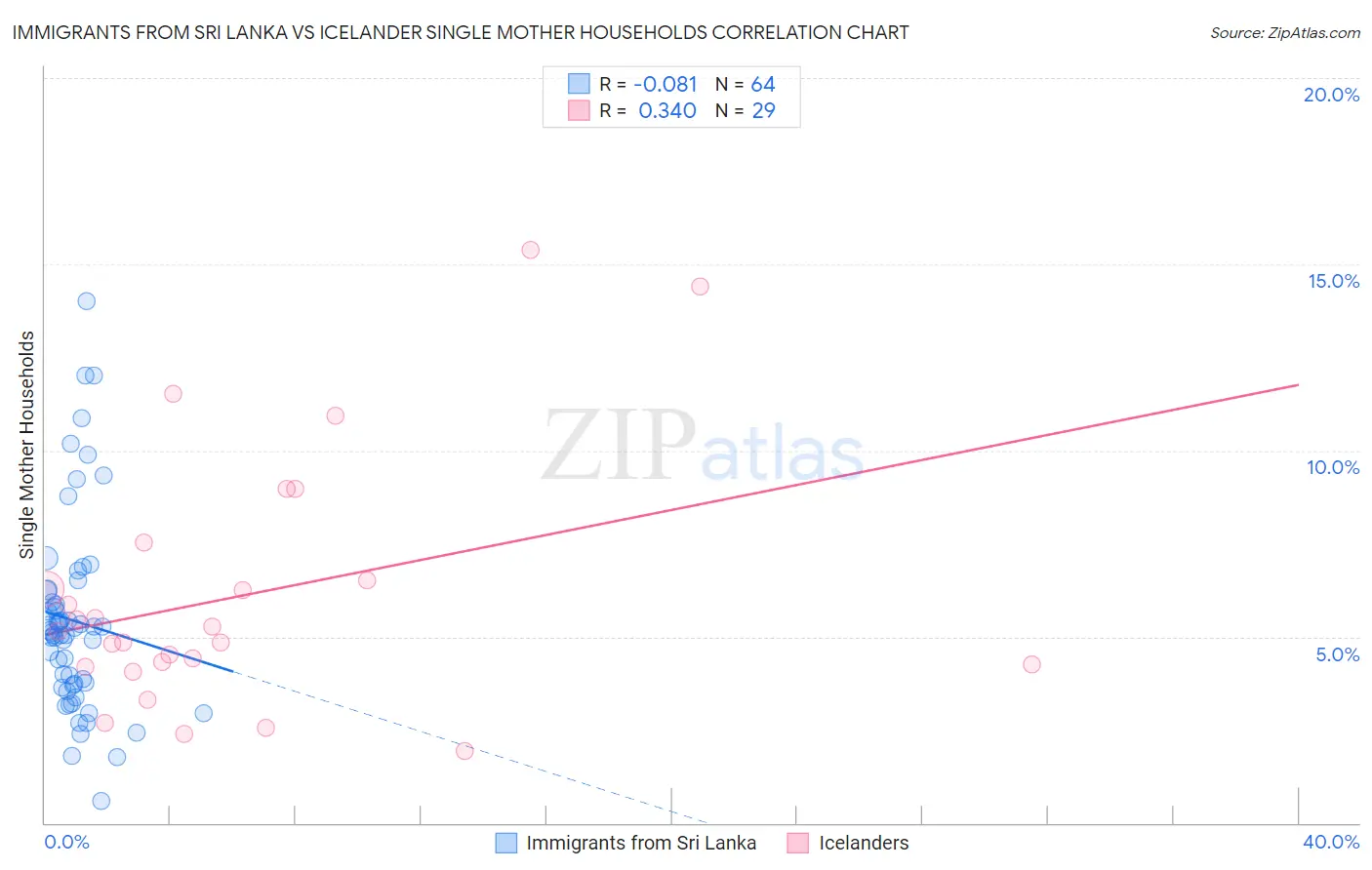 Immigrants from Sri Lanka vs Icelander Single Mother Households
