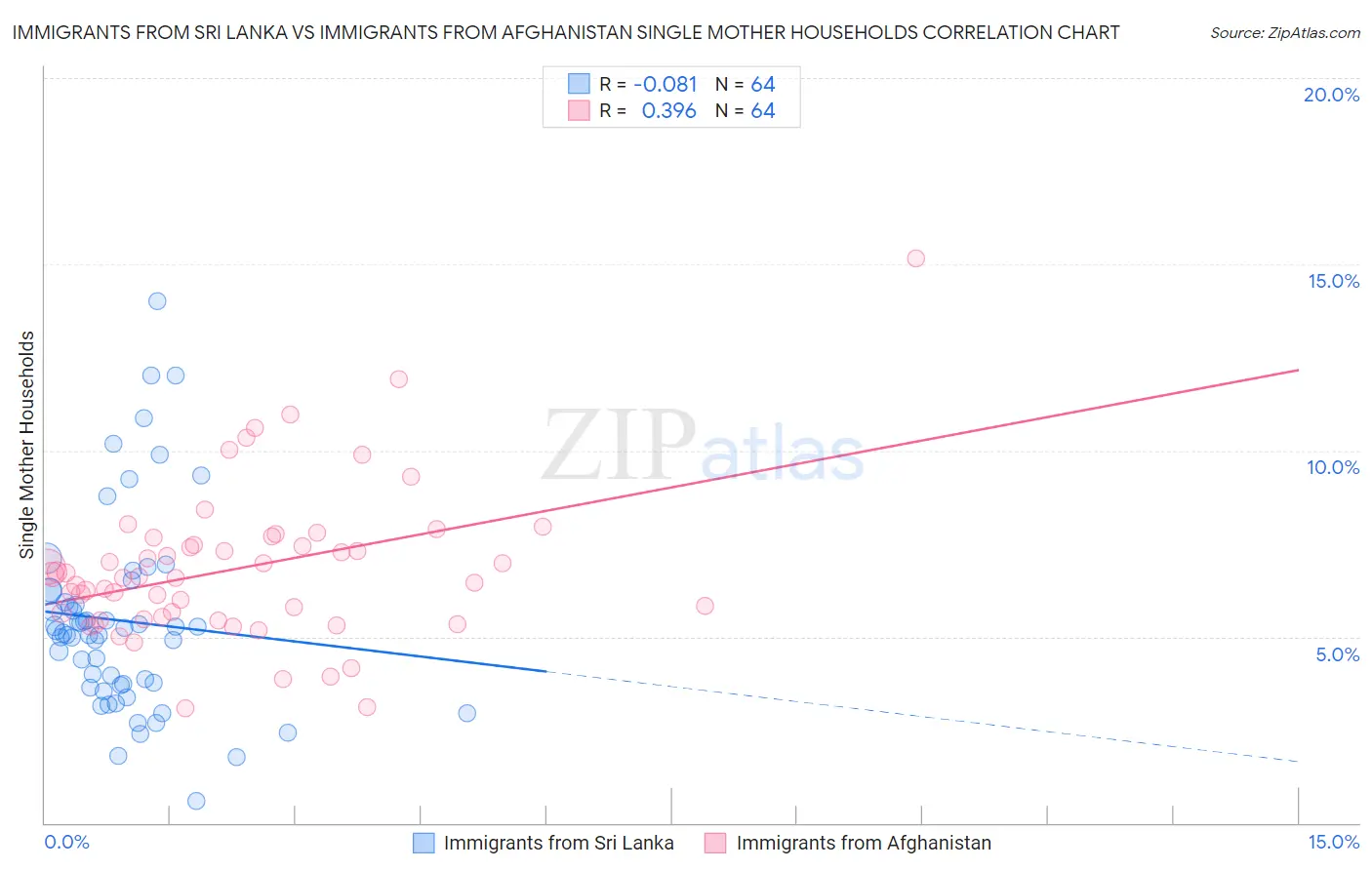 Immigrants from Sri Lanka vs Immigrants from Afghanistan Single Mother Households