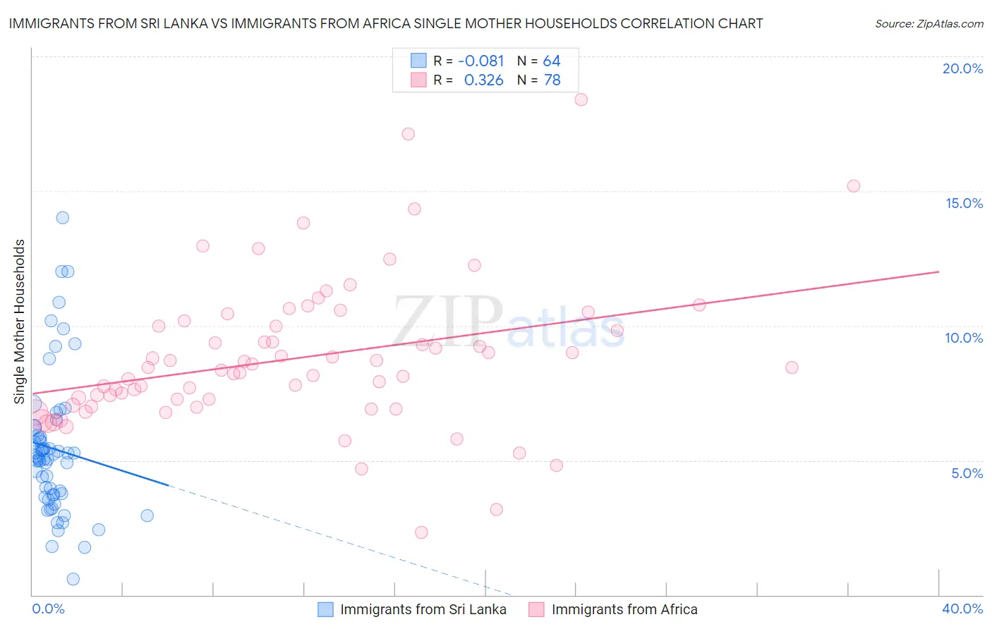 Immigrants from Sri Lanka vs Immigrants from Africa Single Mother Households