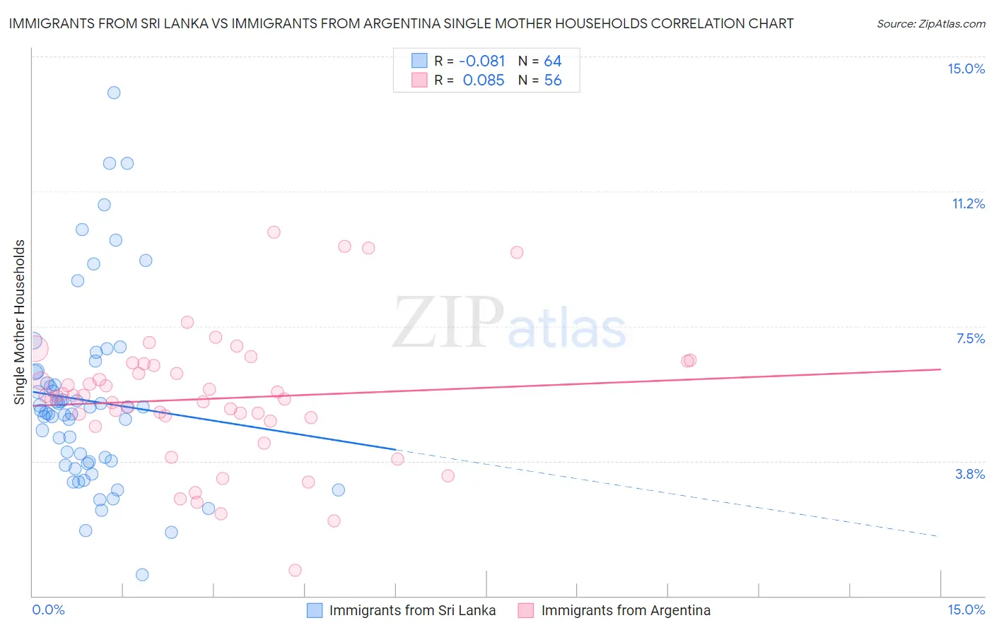 Immigrants from Sri Lanka vs Immigrants from Argentina Single Mother Households