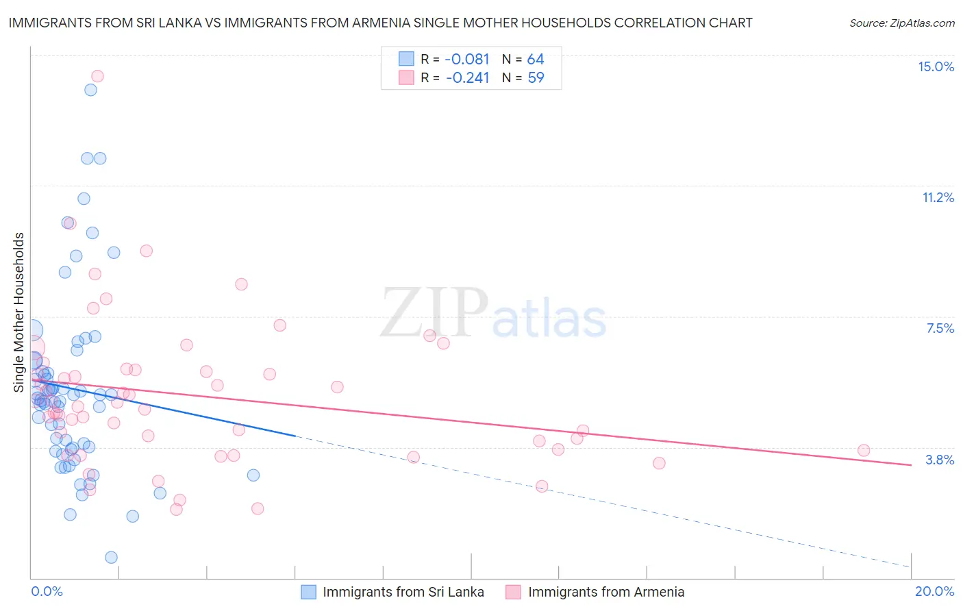 Immigrants from Sri Lanka vs Immigrants from Armenia Single Mother Households