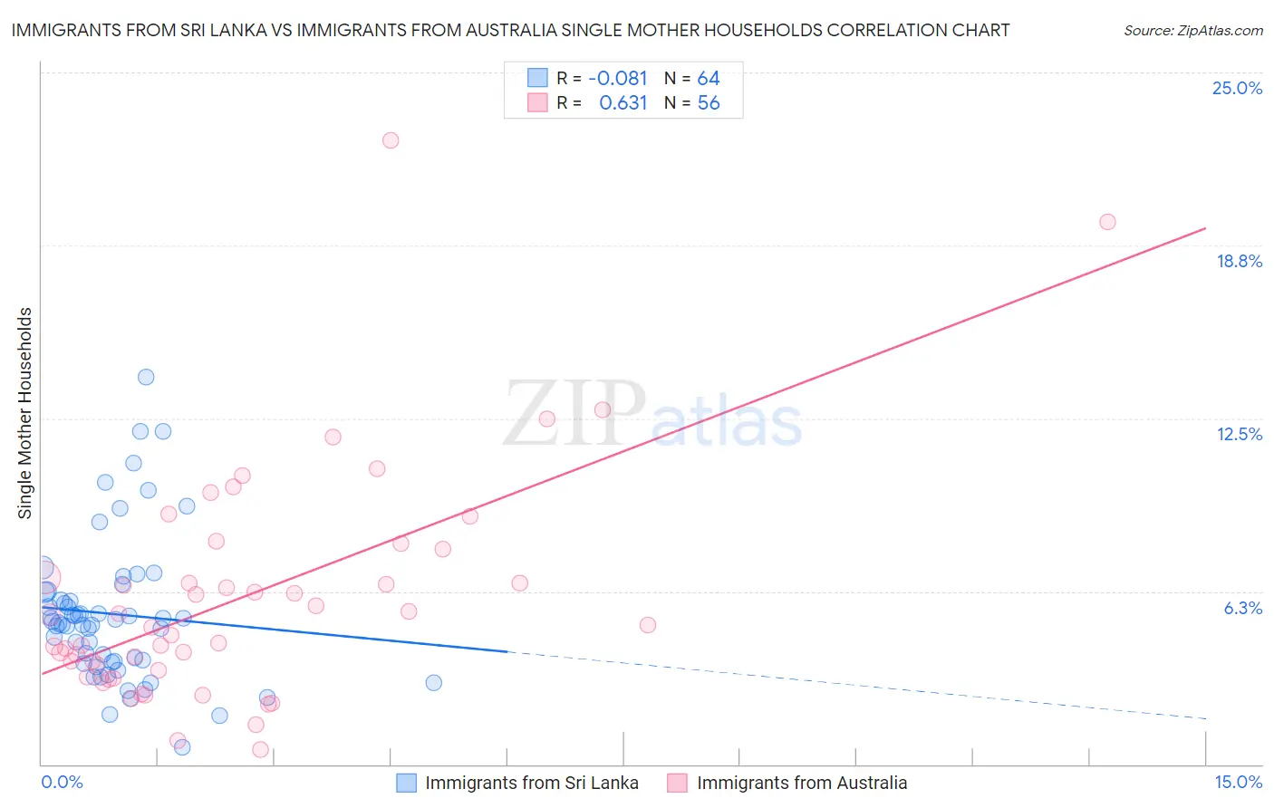 Immigrants from Sri Lanka vs Immigrants from Australia Single Mother Households