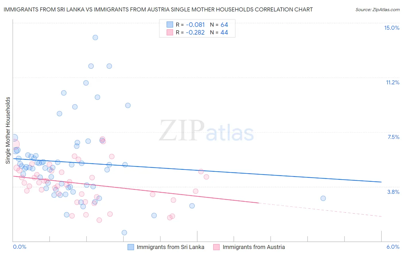 Immigrants from Sri Lanka vs Immigrants from Austria Single Mother Households